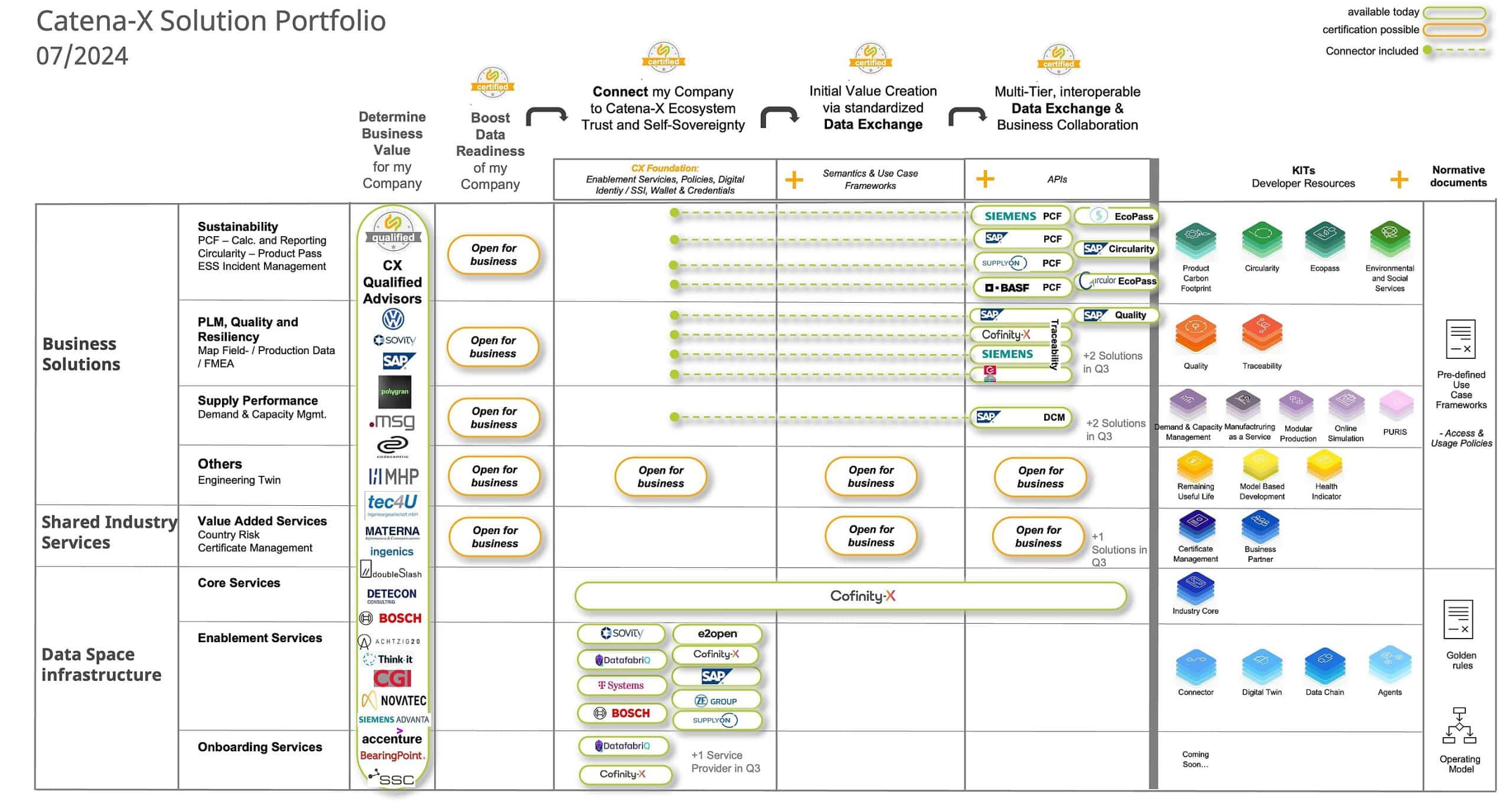 Darstellung des Catena-X-Portfolios