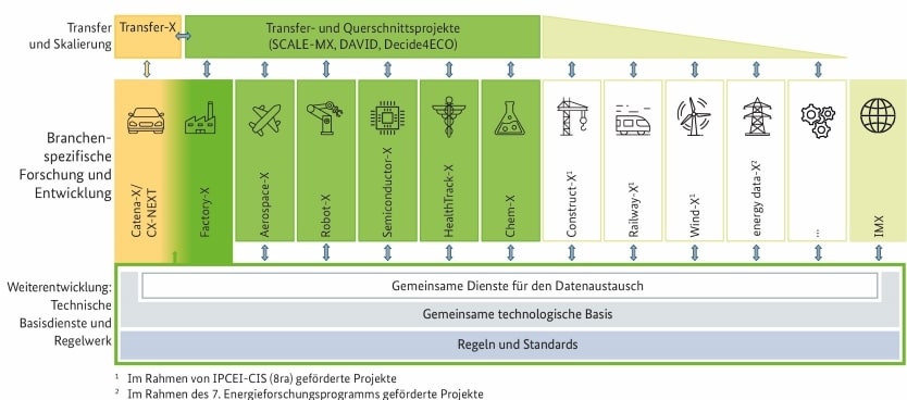 Grafische Darstellung verschiedener Manufacturing-X-Projekte