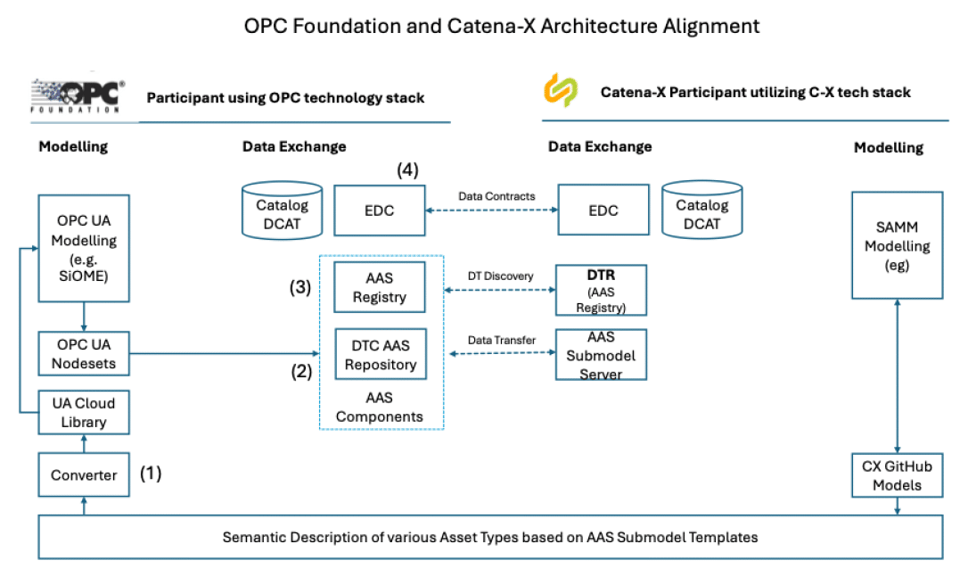 Vergleich der OPC UA und Catena-X Architekturen